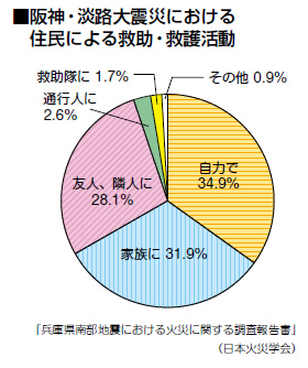 ■阪神・淡路大震災における住民による救助・救護活動 ■阪神・淡路大震災における住民による救助・救護活動
