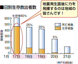 日別生存救出者数