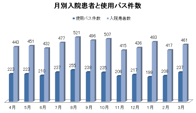 クリニカルパス平成30年度実績