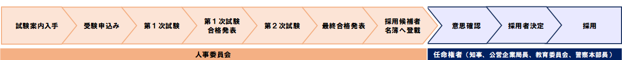 採用までの流れ