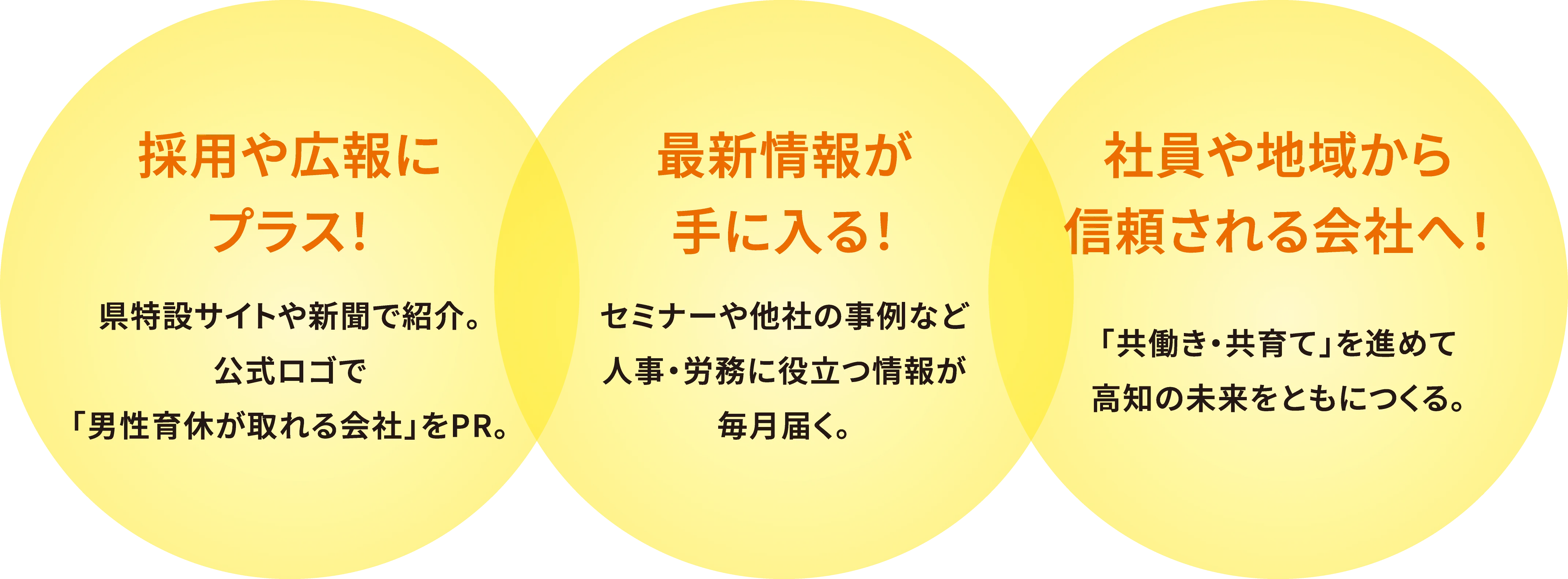 採用や広報にプラス！県特設サイトや新聞で紹介。公式ロゴで「男性育休が取れる会社」をPR。最新情報が手に入る！セミナーや他社の事例など人事・労務に役立つ情報が毎月届く。社員や地域から信頼される会社へ！「共働き・共育て」を進めて高知の未来をともにつくる。