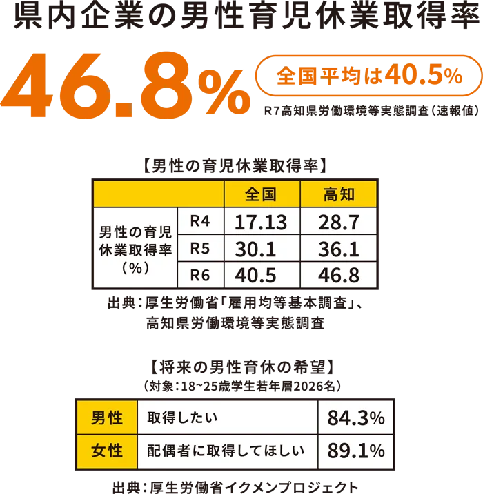 県内企業の男性育児休業取得率は46.8%（全国平均は40.5%）