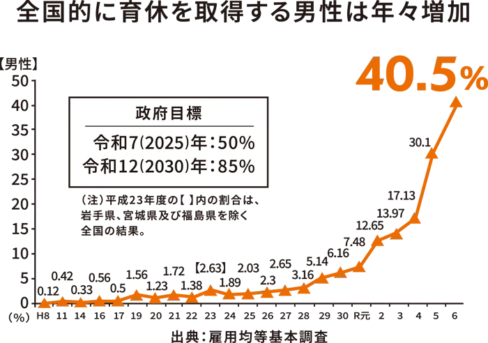 全国的に育休を取得する男性は年々増加。令和6年時点で40.5%