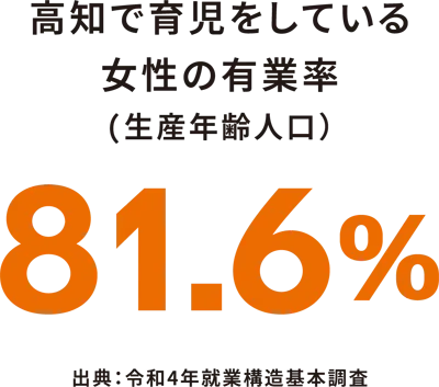 高知で育児をしている女性の有業率（生産年齢人口）81.6%