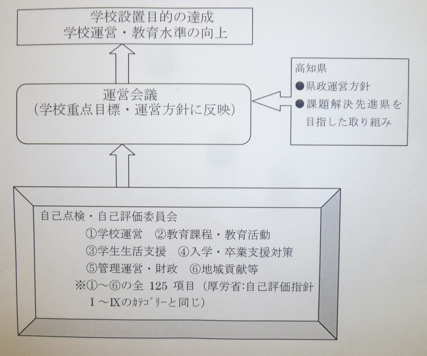 自己評価