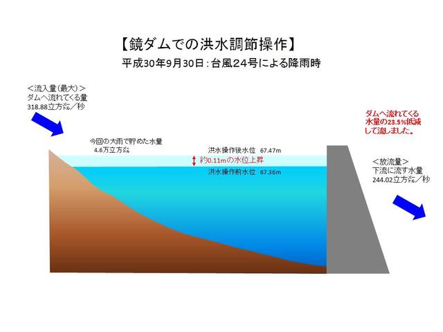 30.09.30洪水調節図（修正）