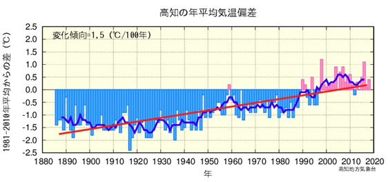 高知の年平均気温偏差