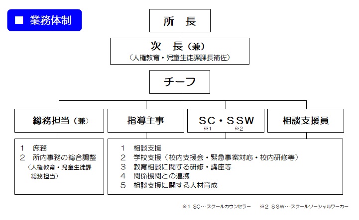 業務体制