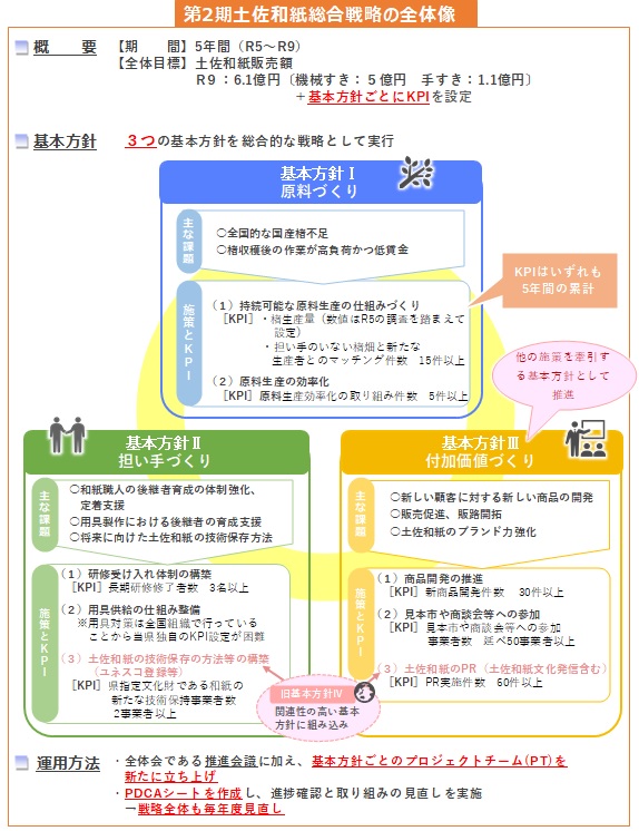 第２期土佐和紙総合戦略の全体像