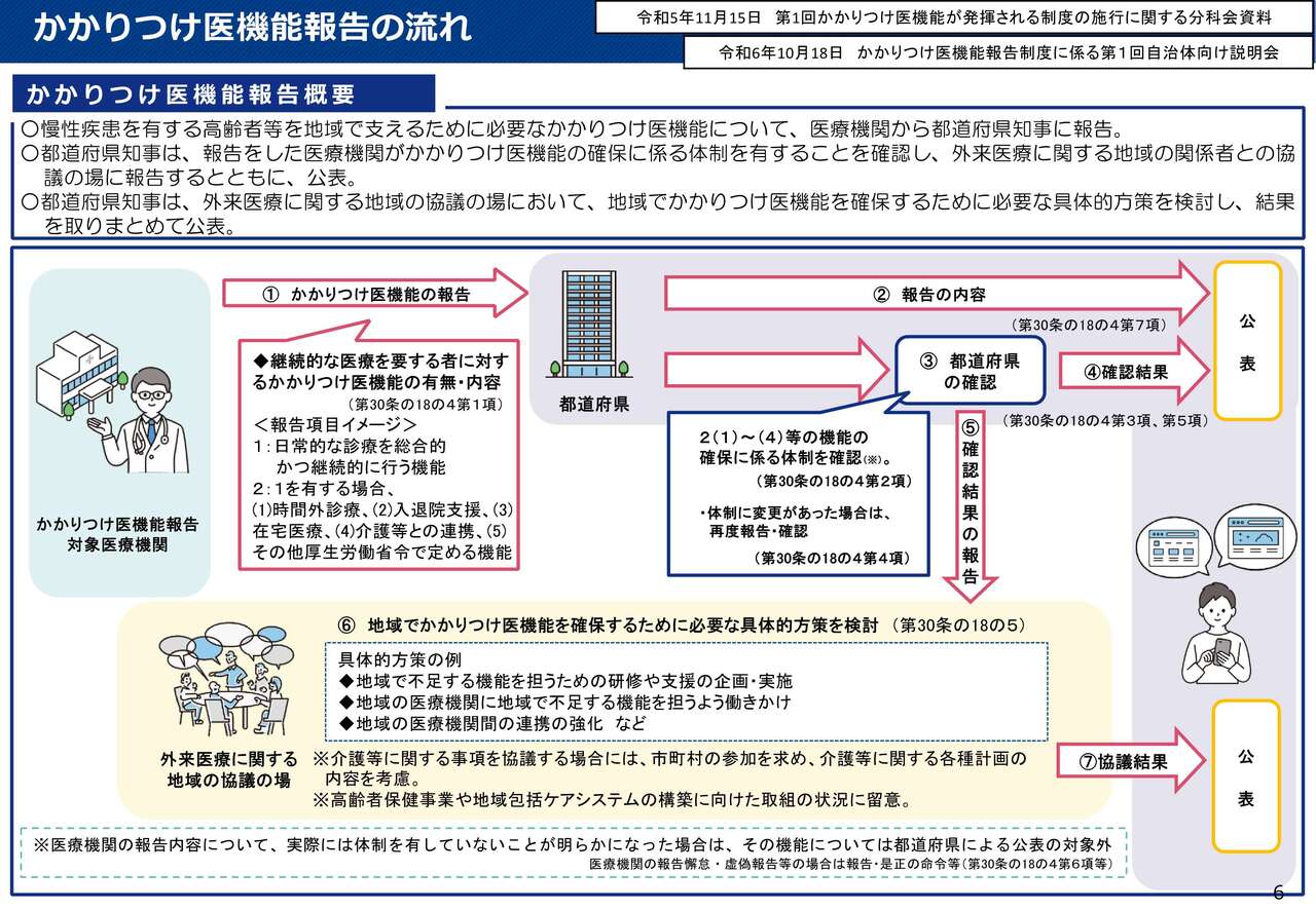 かかりつけ医機能報告の流れ