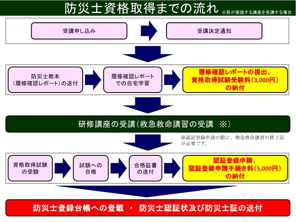 防災士資格取得までの流れ