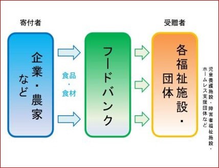 フードバンク関係図