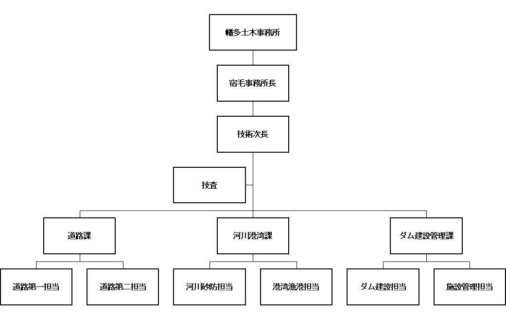 組織図（R4～）