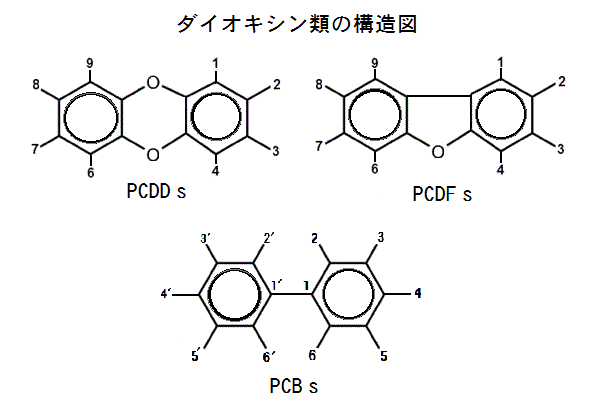 ダイオキシン類の構造図