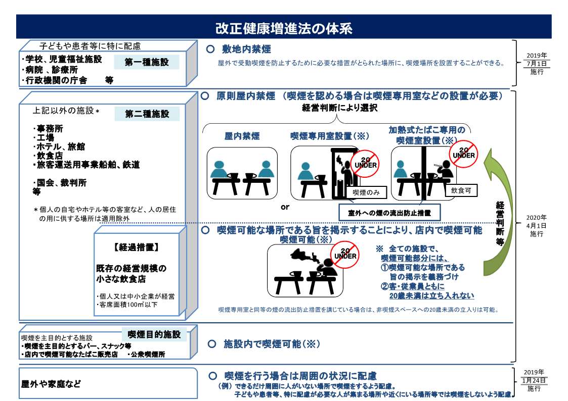 改正健康増進法の体系