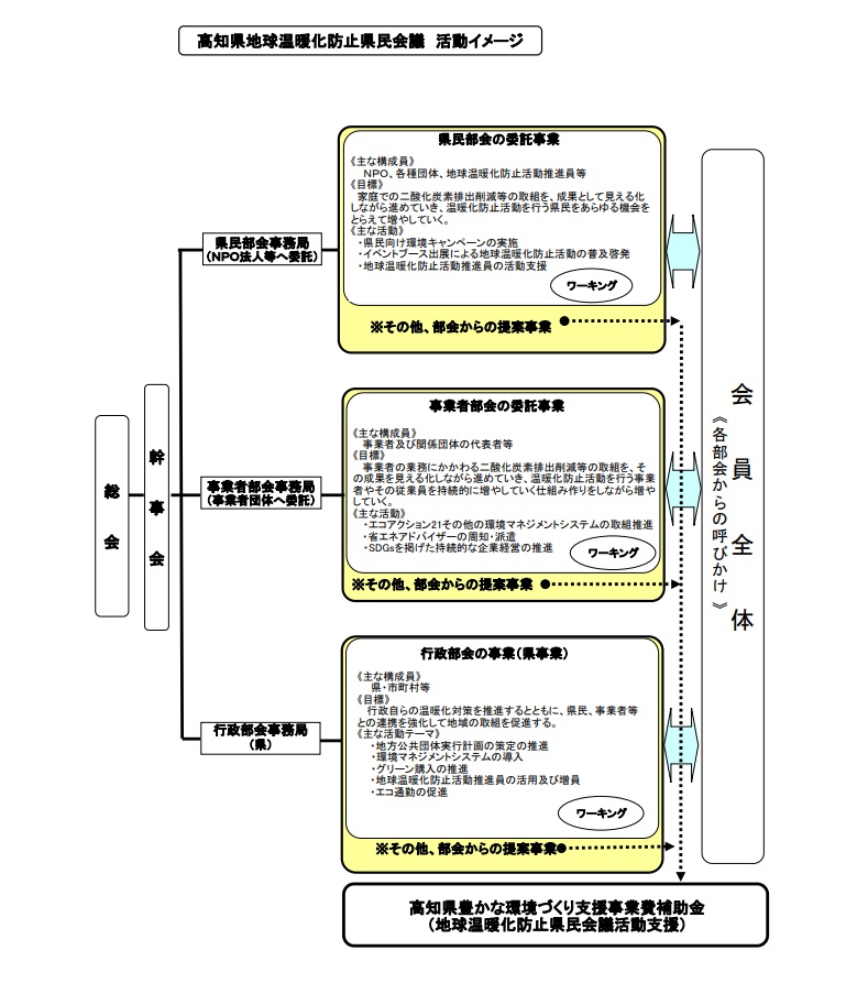 県民会議の組織