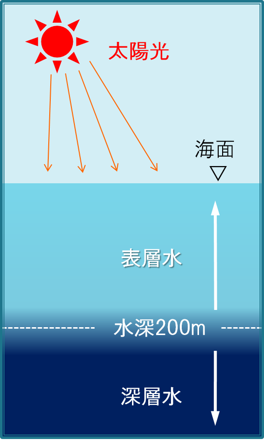 海洋深層水とは