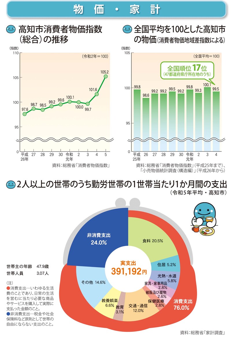 物価・家計