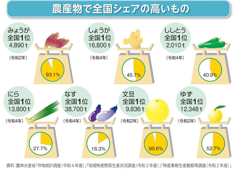 農産物で全国シェアの高いもの