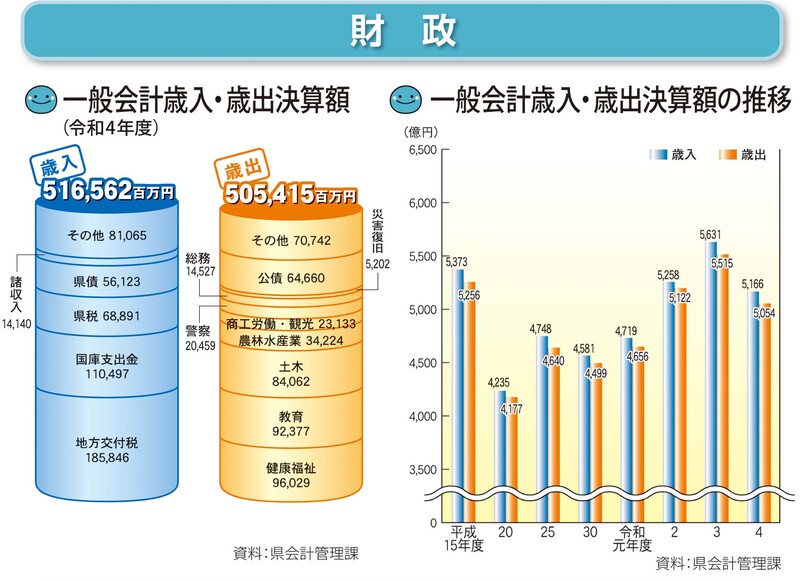 財政